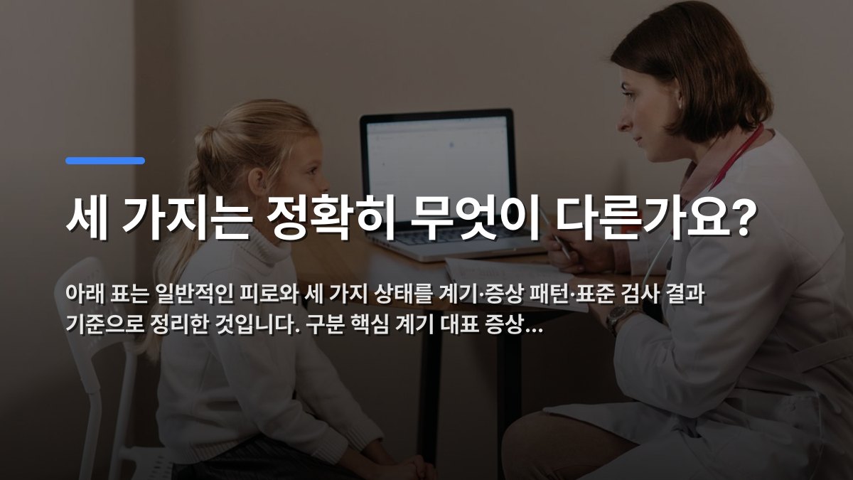 세 가지는 정확히 무엇이 다른가요? — 아래 표는 일반적인 피로와 세 가지 상태를 계기·증상 패턴·표준 검사 결과 기준으로 정리한 것입니다. 구분 핵심 계기 대표 증상… · 배경 사진: Doctor in lab coat consulting a young girl in a clinic with a laptop on the…